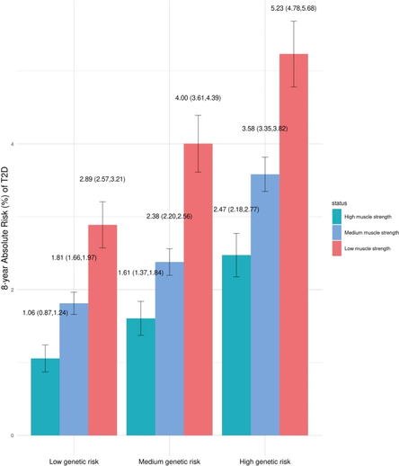 A bar chart for groups with low, medium, and high genetic risk of Type 2 diabetes, and with low, medium, and high strength.  95% confidence limits are shown, and do not overlap within groups with the same genetic risk.  Those with the highest strength have approximately half the risk of those with the lowest strength.