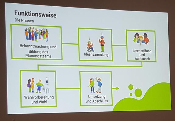 Funktionsweise des Schüler innen Haushalt
Die Phasen
1 Bekanntmachung und Bildung des Planungsteam
2 Ideensammlung
3 Ideen Prüfung und Austausch
4 Wahlvorbereitung und Wahl
5 Umsetzung und Abschluss