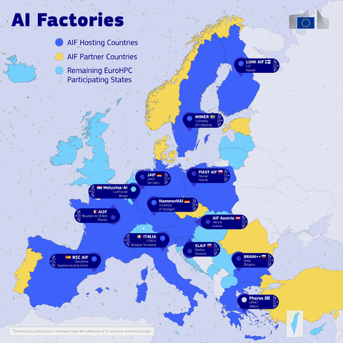 A map of Europe titled "AI Factories" displays the locations of EU-supported Artificial Intelligence Factories (AIFs), marked with AI icons and labelled by name and city. Countries are colour-coded: light blue for AIF Hosting Countries, dark blue for AIF Partner Countries, and yellow for remaining EuroHPC Participating States. The AIFs shown are: LUMI AIF in Kajaani, Finland; MIMER at the University of Linköping, Sweden; PIAST AIF in Poznań, Poland; JAIF in Jülich, Germany; HammerHAI at the University of Stuttgart, Germany; AI2F in Bruyères-le-Châtel, France; Meluxina-AI at LuxProvide in Luxembourg; AIF Austria in Vienna; SLAIF in Maribor, Slovenia; BSC AIF at the Supercomputing Centre in Barcelona, Spain; IT4LIA at CINECA, Tecnopolo di Bologna, Italy; PHAROS at GRNET, Greece; and BRAIN++, Bulgaria. Switzerland is marked with an asterisk, noting its participation is contingent upon ratification of its accession to Horizon Europe. An EU flag appears in the top-right corner.