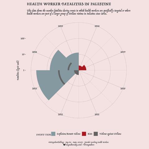 HEALTH WORKER FATALITIES IN PALESTINE
This data shows the number fatalities during events in which health workers are specifically targeted or where health workers are part of a larger group of civilian victims in Palestine since 2016.
Fatalities (log10 scale)