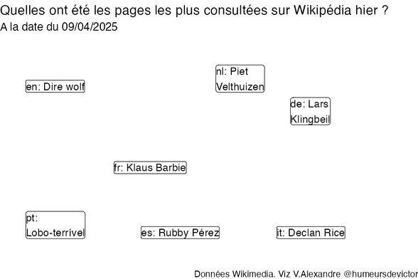 Recherches sur Wikipedia2025-04-10