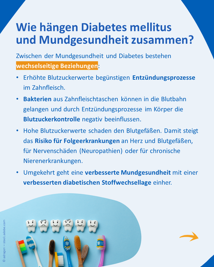 Grafik mit Zahnbürsten und Zahnfiguren am unteren Rand. Text erklärt, wie Diabetes Entzündungen im Mund begünstigen kann und umgekehrt eine schlechte Mundgesundheit die Blutzuckerkontrolle negativ beeinflusst. Überschrift: „Wie hängen Diabetes mellitus und Mundgesundheit zusammen?“