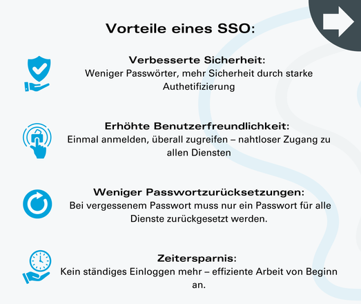 Vorteile eines SSO:
Verbesserte Sicherheit:
Weniger Passwörter, mehr Sicherheit durch starke Authetifizierung

Erhöhte Benutzerfreundlichkeit:
Einmal anmelden, überall zugreifen - nahtloser Zugang zu allen Diensten

Weniger Passwortzurücksetzungen:
Bei vergessenem Passwort muss nur ein Passwort für alle
Dienste zurückgesetzt werden.

Zeitersparnis:
Kein ständiges Einloggen mehr - effiziente Arbeit von Beginn an.
