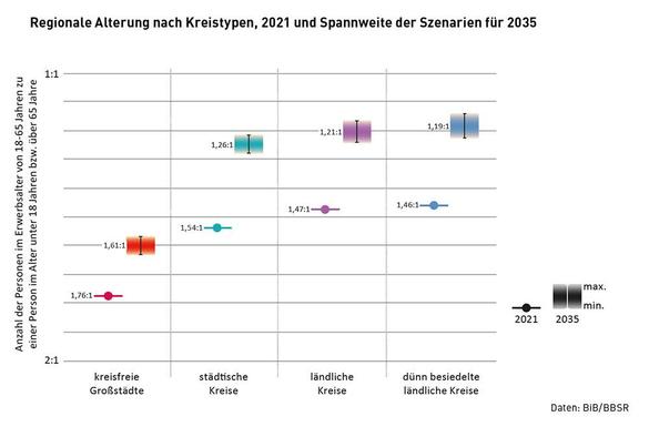 Diagramm zur regionalen Alterung nach Kreistypen in Deutschland für 2021 und zur Spannweite der Szenarien für 2035. Es zeigt das Verhältnis der Personen im Erwerbsalter (18–65 Jahre) zu Personen unter 18 und über 65 Jahren. Kategorien: kreisfreie Großstädte, städtische Kreise, ländliche Kreise und dünn besiedelte ländliche Kreise. Für 2021 sind feste Werte dargestellt, für 2035 eine Spannbreite zwischen minimalen und maximalen Szenarien. 2021 haben kreisfreie Großstädte das höchste Verhältnis (1,76:1) und dünn besiedelte ländliche Kreise das niedrigste (1,46:1). Für 2035 wird ein Rückgang in allen Kategorien erwartet. Datenquelle: BiB/BBSR.