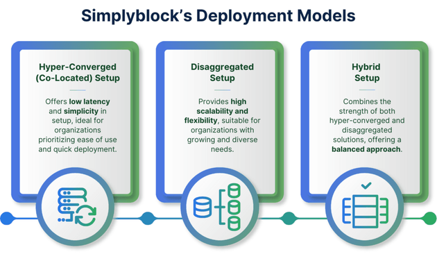 Simplyblock deployment model options: Disaggregated, Hyper-Converged, Hybrid