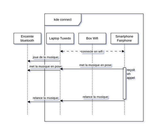diagramme d’évènement qui modélise comment kde connect a fonctionné