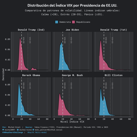 Gráfico facetado con curvas de densidad mostrando la distribución del nivel diario del Índice VIX para seis periodos presidenciales de EE.UU.: Bill Clinton, George W. Bush, Barack Obama, Donald Trump (1er mandato), Joe Biden y Donald Trump (2º mandato, inicio). Cada faceta corresponde a un presidente. El eje X representa el nivel del VIX y el eje Y la densidad. Las curvas de densidad están coloreadas según el partido: azul para Demócrata, rojo para Republicano. Una línea vertical discontinua marca VIX=20 y una línea vertical punteada marca VIX=35. Fuente: Yahoo Finance.
