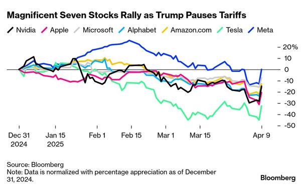 A Bloomberg chart showing the so-called Magnificent Seven stocks rallied strongly yesterday after generally slumping since the beginning of February
