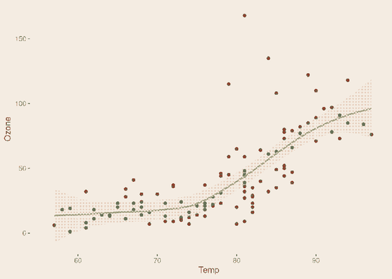 A scatterplot with a trendline fitted, which is also dithered into brownish colors.