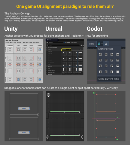 A chart describing the anchors concept and showing very similar screenshots from Unity, Unreal and Godot.

Header: One game UI alignment paradigm to rule them all?

The Anchors Concept  : The left, right, top and bottom borders of a UI element have separate anchors. The borders are offset from the anchors in absolute units  while the anchors are tied percentage-wise to the parent container. The anchors are displayed as draggable handles that are pointy, so  they don't overlap when set to the same point. An anchor presets menu shows a grid of the common point and stretch configurations.