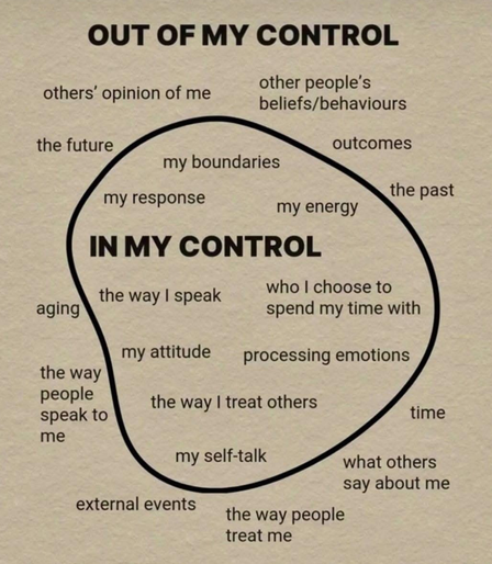 The image is a visual representation of the concept of control, divided into two main sections: "OUT OF MY CONTROL" and "IN MY CONTROL." The background is a textured beige color, and the text is in black.

The "OUT OF MY CONTROL" section is located on the left side of the image and includes the following elements: "others' opinion of me," "the future," "my response," "my boundaries," "other people's beliefs/behaviors," "outcomes," "the past," "my energy," and "the way people speak to me."

The "IN MY CONTROL" section is on the right side and includes: "my attitude," "the way I speak," "who I choose to spend my time with," "processing emotions," "the way I treat others," "my self-talk," "time," "what others say about me," "external events," and "the way people treat me."

A large black oval encircles the "IN MY CONTROL" section, emphasizing the distinction between what is within one's control and what is not. The text "IN MY CONTROL" is prominently displayed within the oval, while "OUT OF MY CONTROL" is placed above it.