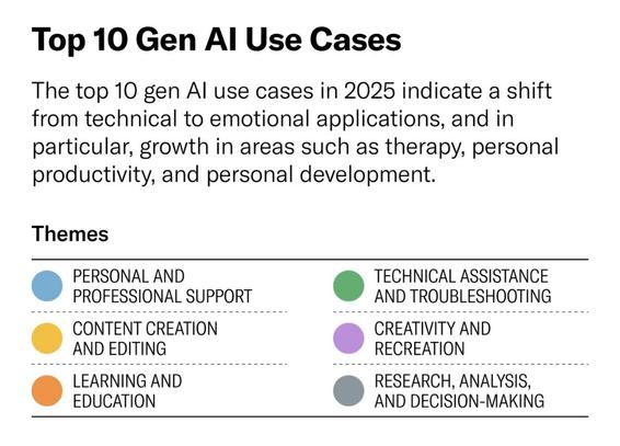 Top 10 Gen Al Use Cases
The top 10 gen Al use cases in 2025 indicate a shift from technical to emotional applications, and in particular, growth in areas such as therapy, personal productivity, and personal development.
Themes
PERSONAL AND PROFESSIONAL SUPPORT
TECHNICAL ASSISTANCE AND TROUBLESHOOTING
CONTENT CREATION AND EDITING
CREATIVITY AND RECREATION
LEARNING AND EDUCATION
RESEARCH, ANALYSIS, AND DECISION-MAKING