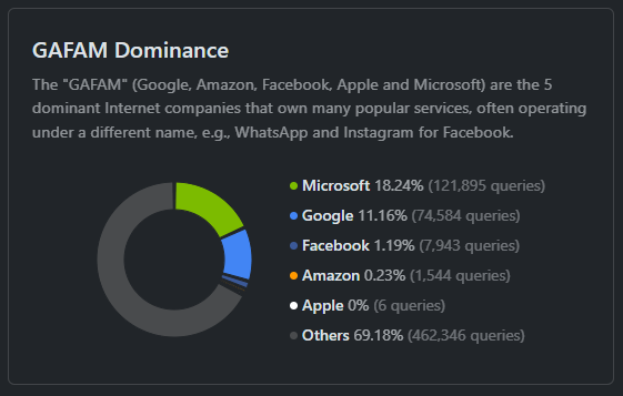 A graph showing the dominance of Microsoft, Amazon, Facebook, Apple and Google in my DNS lookups over the last month. Microsoft at 18% and Google at 11% are the standouts.