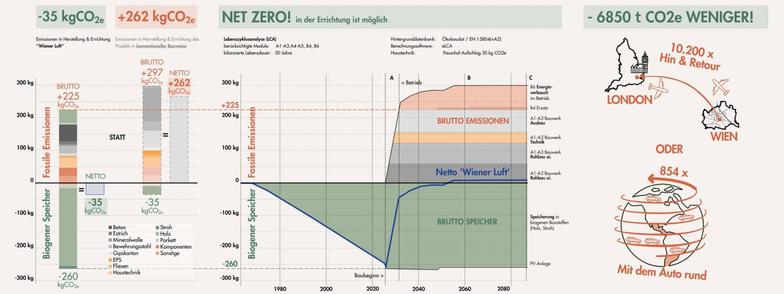Whole life carbon emission data visualised with sinks and emissions for a timber,  blow in straw multi family building. Non-biomass buildings may look like climate monsters in comparison, which is...