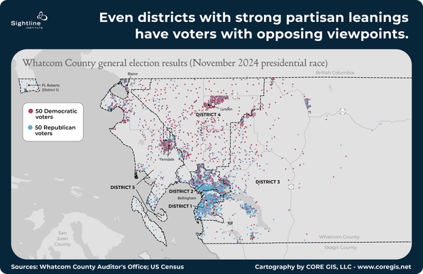 A dot density map of Whatcom County showing one blue dot for every 50 Democratic voters and one red dot for every 50 Republican voters. You can see that Democrats are clustered in the city of Bellingham and Republicans are the majority in the rural parts of the county, but the map communicates that every part of the county is mixed politically.