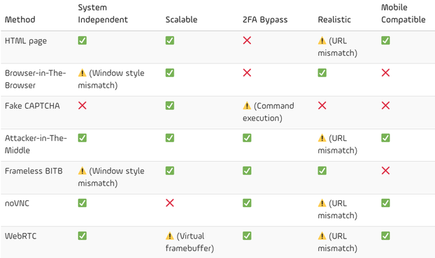 Screenshot of a comparison table featuring phishing techniques