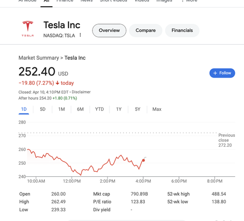 Tesla Inc
NASDAQ: TSLA

252.40 USD
−19.80 (7.27%) ↓ today
Closed: Apr 10, 4:10 PM EDT · Disclaimer
After hours 254.20 +1.80 (0.71%)

[Chart showing daily stock performance with time range options: 1D, 5D, 1M, 6M, YTD, 1Y, 5Y, Max]

Previous close: 272.20
Open: 260.00
High: 262.49
Low: 239.33
Mkt cap: 790.89B
P/E ratio: 123.83
Div yield: –
52-wk high: 488.54
52-wk low: 138.80

Buttons: Overview, Compare, Financials, and + Follow