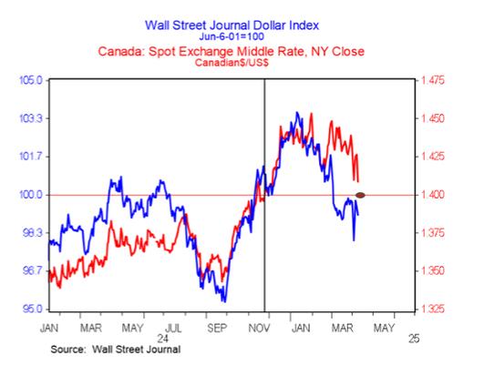 A chart from BMO using WSJ data that shows the US dollar's level against its Canadian counterpart and a general WSJ Dollar Index. Both have slumped since peaking in January, with the latter deteriorating more sharply than the former.