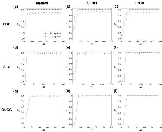 Nine plots, arranged in a 3-by-3 grid. The columns, left to right, correspond to three real-world data sets, marked "Malawi", "SFHH" and "LH10", left to right. The rows, from top to bottom, correspond to the three algorithms introduced in the article, namely PBP, GLO and GLOC. Each plot show how the F1 score, on the y axis, very quickly approaches almost 100% for 1-simplices and 2-simplices as the size of the observation set, on the x axis, increases. In general, GLO and GLOC perform better than PBP.