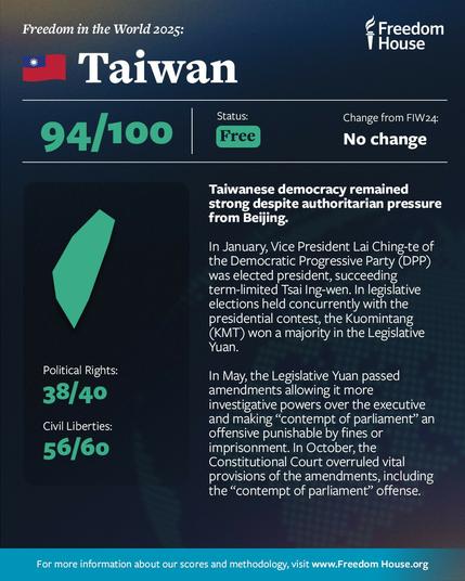 Infographic about Taiwan's ranking in Freedom House's Freedom in the World 2025 report. It shows that Taiwan has a score of 94/100 with 38/40 for political rights and 56/60 for civil liberties. Taiwan's overall status is free.