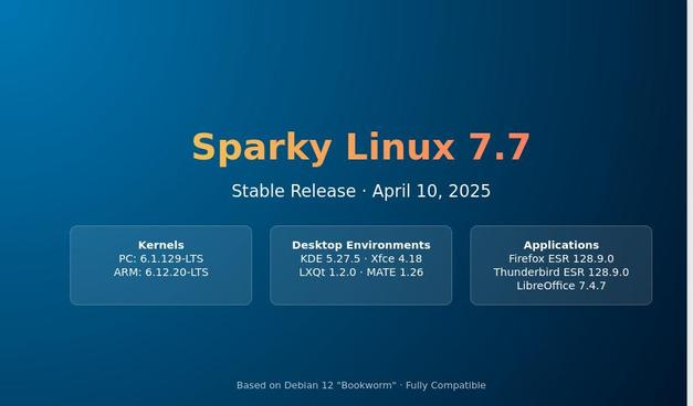🆕 Sparky Linux 7.7 “Orion Belt” released!

💻 Stable Debian 12 base
🖥️ Updated desktop environments: KDE, Xfce, MATE, LXQt
📦 Latest Firefox ESR, Thunderbird, LibreOffice
🔧 Kernel 6.1.129-LTS (PC), 6.12.20-LTS (ARM)

📎 Read full release notes: https://www.opensourcefeed.org/sparky-7.7-release/

#SparkyLinux #FOSS #Linux #Debian