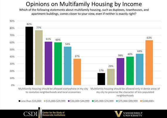 Lower incomes believe "Multifamily housing should be allowed everywhere in my city" while higher incomes believe  "Multifamily housing should be allowed only in dense areas to preserve character".