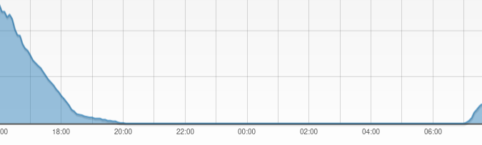Graph zur Produktion von Strom im Nachtverlauf.