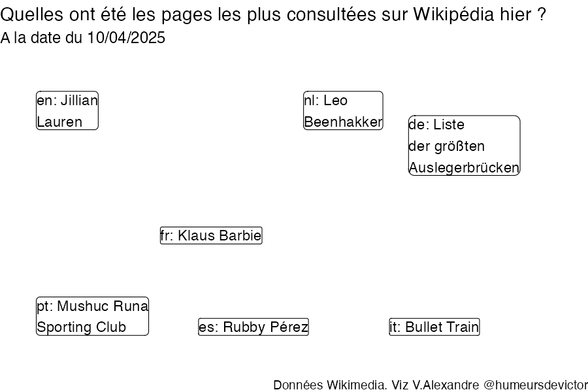 Recherches sur Wikipedia2025-04-11