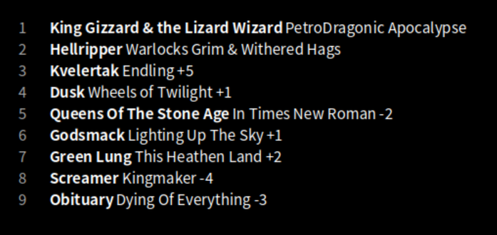 1	King Gizzard & the Lizard Wizard PetroDragonic Apocalypse
2	Hellripper Warlocks Grim & Withered Hags
3	Kvelertak Endling +5
4	Dusk Wheels of Twilight +1
5	Queens Of The Stone Age In Times New Roman -2
6	Godsmack Lighting Up The Sky +1
7	Green Lung This Heathen Land +2
8	Screamer Kingmaker -4
9	Obituary Dying Of Everything -3