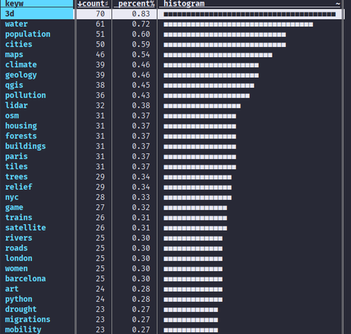 A chart of the keyword frequency showing the most relevant topics