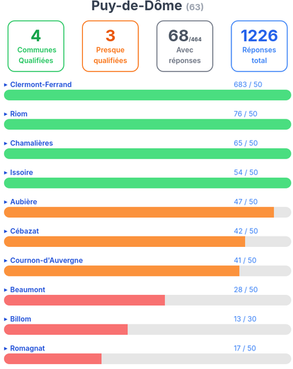 - 4 villes qualifiées, 3 villes proches de la qualification
- 68 villes évaluées
- 1226 évaluations reçues

Évaluations :
- 683 à Clermont-Ferrand
- 76 à Riom
- 65 à Chamalières
- 54 à Issoire
- 47 à Aubière
- 42 à Cébazat
- 41 à Cournon D'Auvergne
- 28 à #Beaumont
- 13 à #Romagnat
- 17 à #Billon
