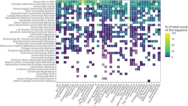 Chart of DCA topics in German universities. Copyright: Sophie C. Schmidt