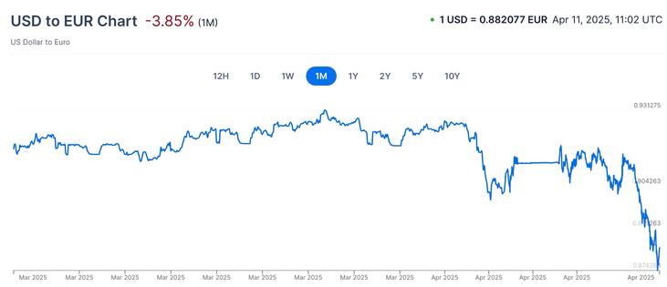A chart showing the US dollar’s sharp plunge against the euro in recent days.