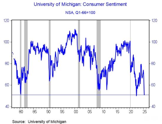 A chart from BMO using University of Michigan data showing that institution's headline consumer sentiment slumped sharply in April.