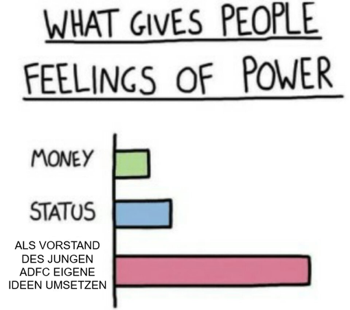Meme-Bild als Balkendiagramm:
What gives people feelings of power?
1. Balken: Money - very low / sehr kurzer Balken
2. Balken Status - low / kurzer Balken
3. Balken: Als Vorstand des Jungen ADFC eigene Ideen umsetzen - very high / sehr langer Balken
