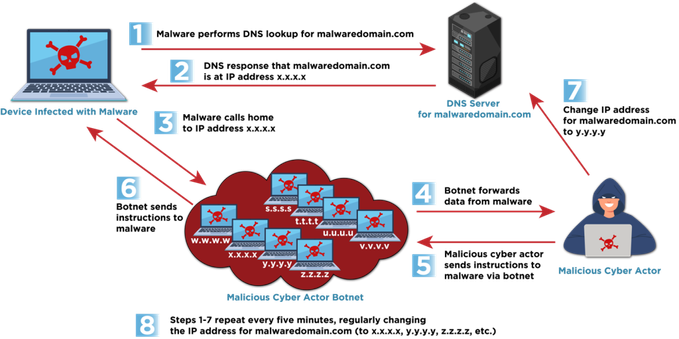 Fast Flux DNS from CISA. 
https://www.cisa.gov/news-events/cybersecurity-advisories/aa25-093a