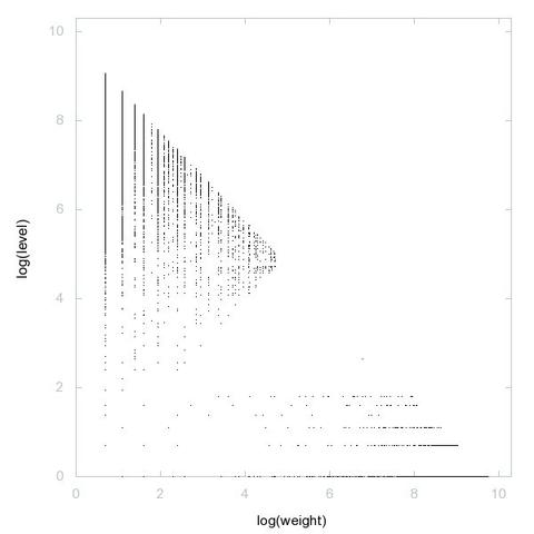 Decomposition into weight × level + jump of A230633 in 2D (log(weight), log(level))