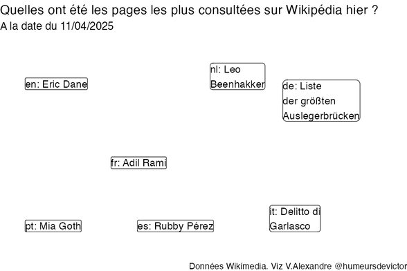 Recherches sur Wikipedia2025-04-12