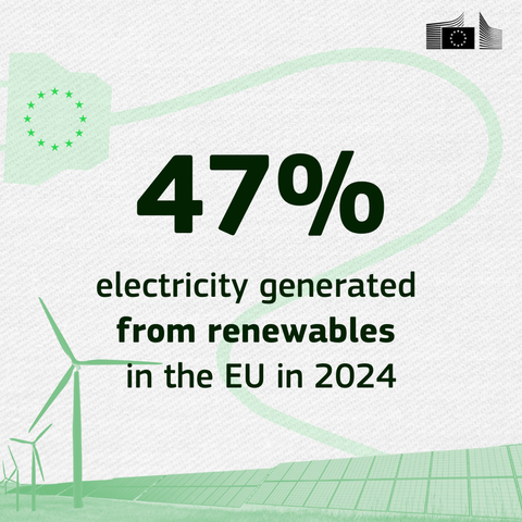 A stylised green outline of an electrical plug curves across the top. In the centre is the bold text "47%" in black, followed by the text "Electricity generated from renewables in the EU in 2024" in a smaller font below. In the lower-left corner are faint line drawings of a wind turbine and solar panels. The European Commission logo is in the top right corner. The background has a faint watermark pattern.