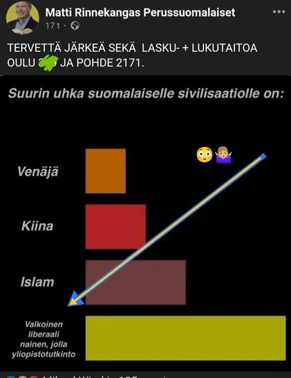 Somepostaus
Matti Rinnekangas Perussuomalaiset 

TERVETTÄ JÄRKEÄ SEKÄ LASKU- +LUKUTAITOA
Kuva + graafi:
"Suurin uhka suomalaiselle sivilisaatiolle on:
(pylväät lyhyestä pisimpään) 

Venäjä
Kiina
Islam
Valkoinen liberaali nainen, jolla on yliopistotutkinto