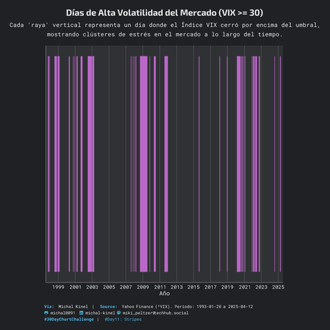 Gráfico estilo código de barras en una línea de tiempo de 1993 a 2025, visualizando días de alta volatilidad del mercado. El eje X muestra los años. Rayas verticales finas de color morado marcan cada día en que el índice VIX cerró igual o superior a 30. Se observan densos clústeres de rayas alrededor de periodos de crisis como 2001-2002, 2008-2009 y 2020. El eje Y está oculto. Título: "Días de Alta Volatilidad del Mercado (VIX >= 30)". Fuente: Yahoo Finance.