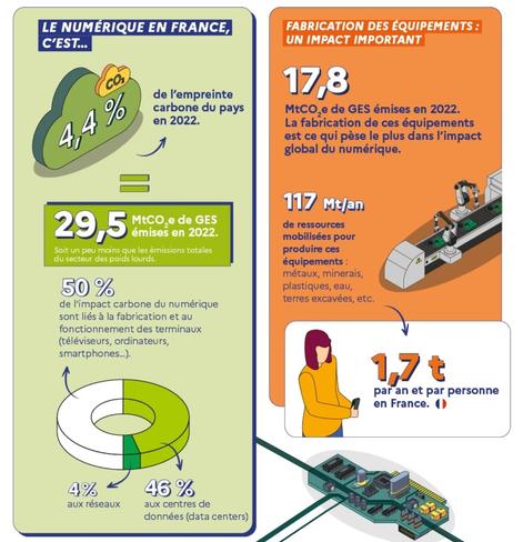 Impacts numérique  sur le climat