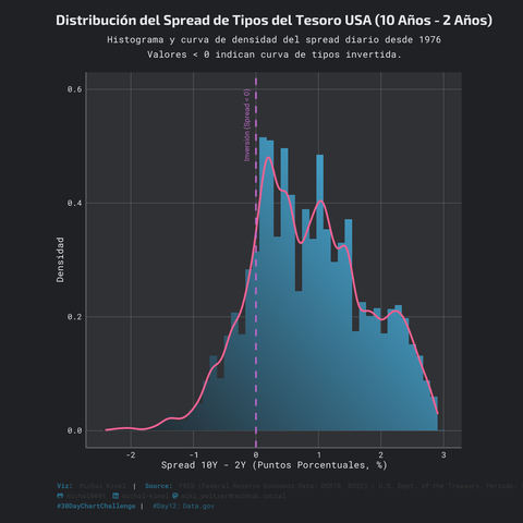 Histograma superpuesto con una curva de densidad mostrando la distribución del diferencial diario entre los tipos de interés del Tesoro de EE.UU. a 10 años y 2 años, desde 1976 hasta 2025. El eje X muestra el diferencial en puntos porcentuales, el eje Y muestra la densidad. Las barras del histograma tienen un relleno con degradado vertical azul verdoso. La curva de densidad es de color rosa. Una línea vertical discontinua en x=0 indica la inversión de la curva de tipos, con una etiqueta de texto vertical asociada. El pico principal de la distribución se sitúa alrededor de +1%, con una cola izquierda que se extiende por debajo de cero. Fuente: FRED/U.S. Treasury.
