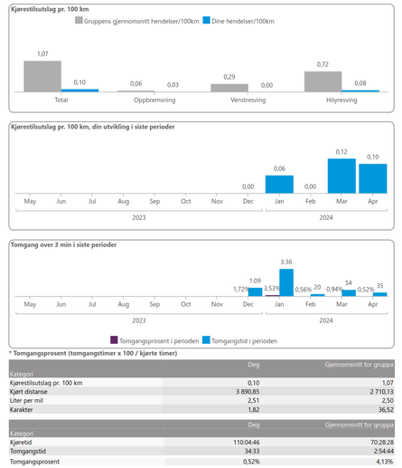 barcharts with stats how the driver perform
