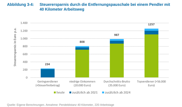 Das Balkendiagramm zeigt einen Vergleich der Vorteile der Pendlerpauschale für verschiedene Einkommensstufen in Deutschland, unter der Annahme eines 40 km langen Arbeitsweges. Höhere Einkommensbezieher (über 56.000 EUR) profitieren am meisten (1257 EUR), während die niedrigsten Einkommensbezieher (unter dem Freibetrag) am wenigsten profitieren (234 EUR), was eine ungleiche finanzielle Entlastung offenbart.. 
Quelle: Öko-Institut (2020),"Impulse für mehr Klimaschutz und soziale Gerechtigkeit in der Verkehrspolitik" S. 16