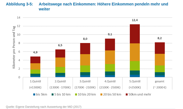 Ein gestapeltes Balkendiagramm mit dem Titel „Arbeitswege nach Einkommen: Höhere Einkommen pendeln mehr und weiter“ zeigt die Beziehung zwischen den Einkommensquintilen und der täglichen Pendelstrecke in Kilometern. Jeder Balken steht für eine Einkommensgruppe, von der niedrigsten (1. Quintil, weniger als 1300 Euro) bis zur höchsten (5. Quintil, mehr als 2500 Euro), und enthält auch einen Durchschnitt (gesmat, ~2000 Euro). Die Höhe jedes gestapelten Segments gibt die pro Person pro Tag zurückgelegten Kilometer an, unterteilt nach Entfernungsbereichen: bis zu 5 km, 5-10 km, 10-20 km, 20-50 km und 50 km oder mehr. Das Diagramm zeigt, dass Personen in höheren Einkommensklassen tendenziell längere Strecken pendeln. Das 5. Quintil weist die höchste durchschnittliche Pendeldistanz auf. 
Quelle: Quelle: Öko-Institut (2020),"Impulse für mehr Klimaschutz und soziale Gerechtigkeit in der Verkehrspolitik" S. 17