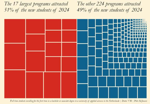 A collection of squares, each area represents the number of new full-time students in a bachelor or associate degree program at dutch universities of applied sciences in 2024. The 17 largest (red) squares attract 51% of the students. The 224 other  (blue) squares attract49% of the students.