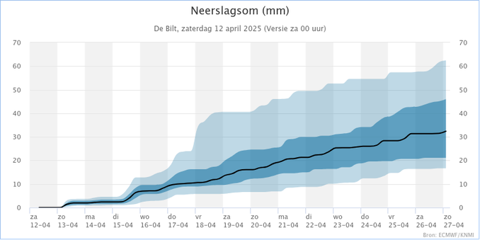 "Plume" of possible rainfall amounts in the coming 14 days. Most probable total is around 32 mm.