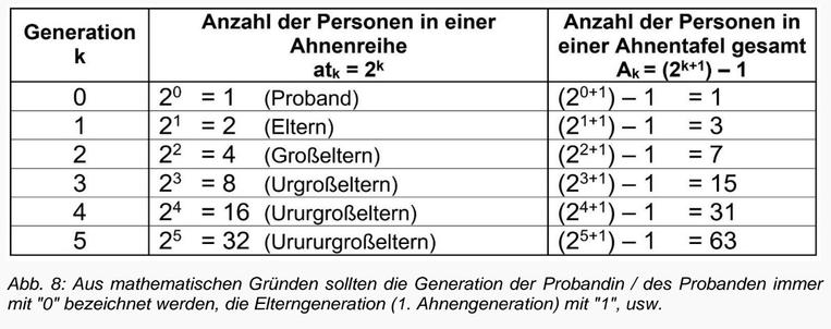 Wie nummeriert man sinnvoll die Ahnengenerationen?