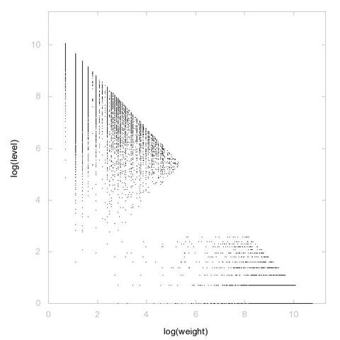 Decomposition into weight × level + jump of A230634 in 2D (log(weight), log(level))